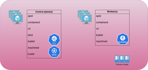 Talos on Proxmox
