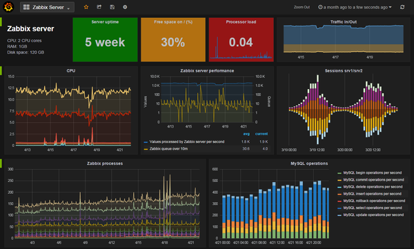 Monitoring Servers with Graphs